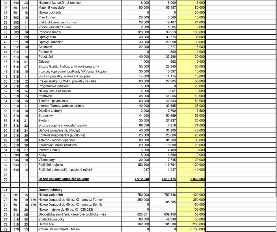 kancelář Turnov 2 000 1 505 2 000 40 503 16 Pohonné hmoty 120 000 99 953 100 000 41 511 09 Opravy auta 40 000 33 774 35 000 42 511 10 Opravy kancelář 40 000 22 098 30 000 43 512 10 Cestovné 22 000 12