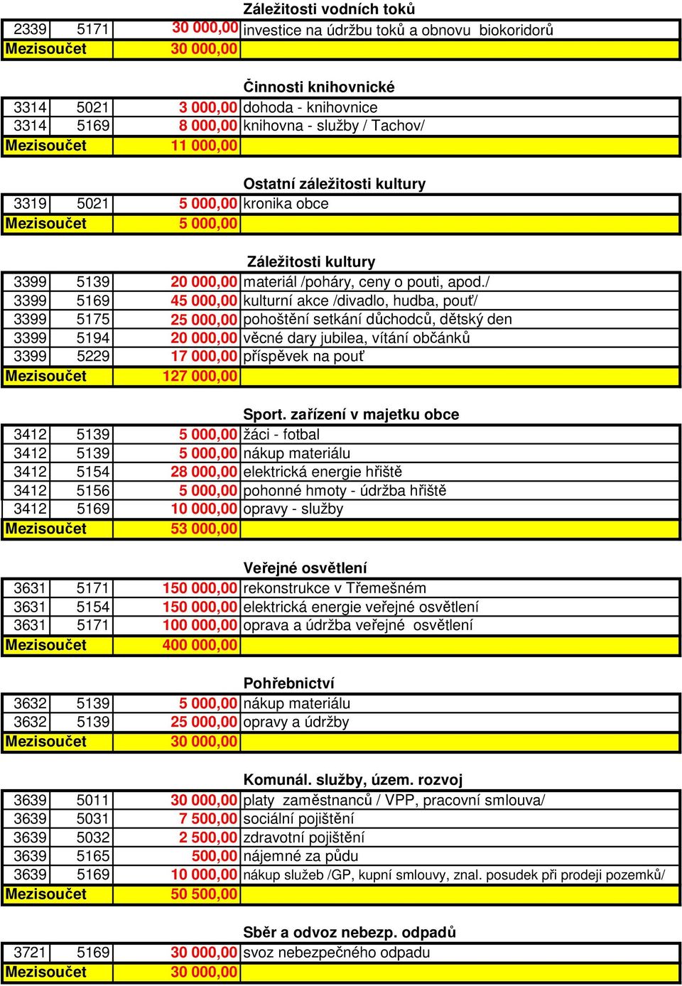 / 3399 5169 45 000,00 kulturní akce /divadlo, hudba, pouť/ 3399 5175 25 000,00 pohoštění setkání důchodců, dětský den 3399 5194 20 000,00 věcné dary jubilea, vítání občánků 3399 5229 17 000,00
