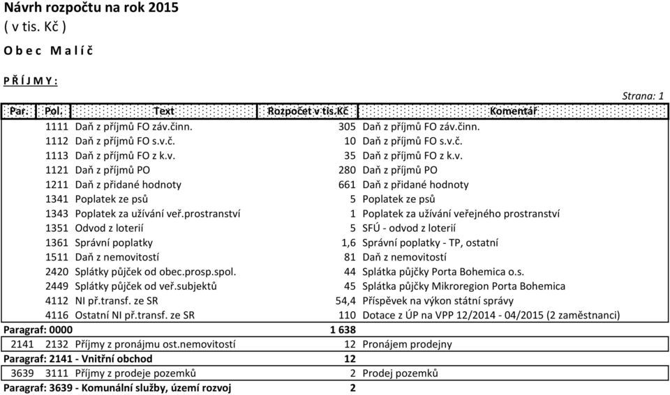 prostranství 1 Poplatek za užívání veřejného prostranství 1351 Odvod z loterií 5 SFÚ - odvod z loterií 1361 Správní poplatky 1,6 Správní poplatky - TP, ostatní 1511 Daň z nemovitostí 81 Daň z