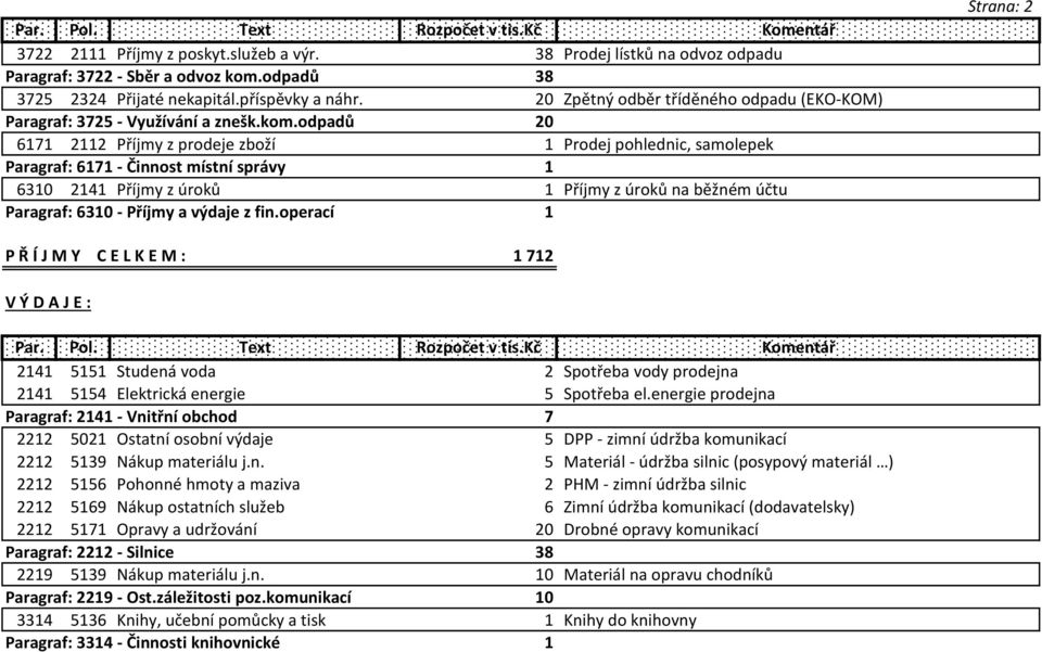 odpadů 20 6171 2112 Příjmy z prodeje zboží 1 Prodej pohlednic, samolepek Paragraf: 6171 - Činnost místní správy 1 6310 2141 Příjmy z úroků 1 Příjmy z úroků na běžném účtu Paragraf: 6310 - Příjmy a