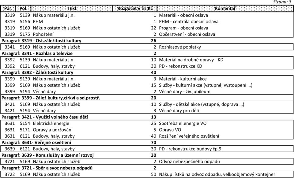 1 Materiál - obecní oslava 3319 5156 PHM 1 PHM - centrála obecní oslava 3319 5169 Nákup ostatních služeb 22 Program - obecní oslava 3319 5175 Pohoštění 2 Občerstvení - obecní oslava Paragraf: 3319 -
