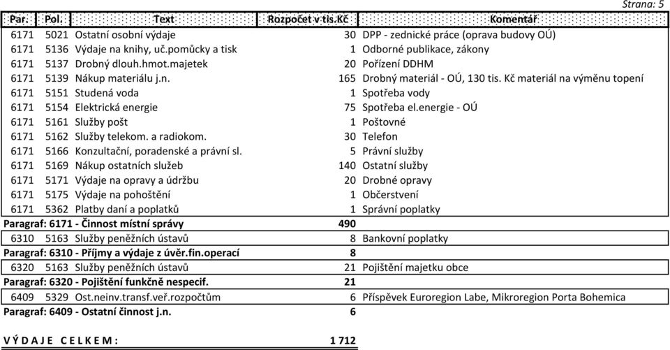 Kč materiál na výměnu topení 6171 5151 Studená voda 1 Spotřeba vody 6171 5154 Elektrická energie 75 Spotřeba el.energie - OÚ 6171 5161 Služby pošt 1 Poštovné 6171 5162 Služby telekom. a radiokom.