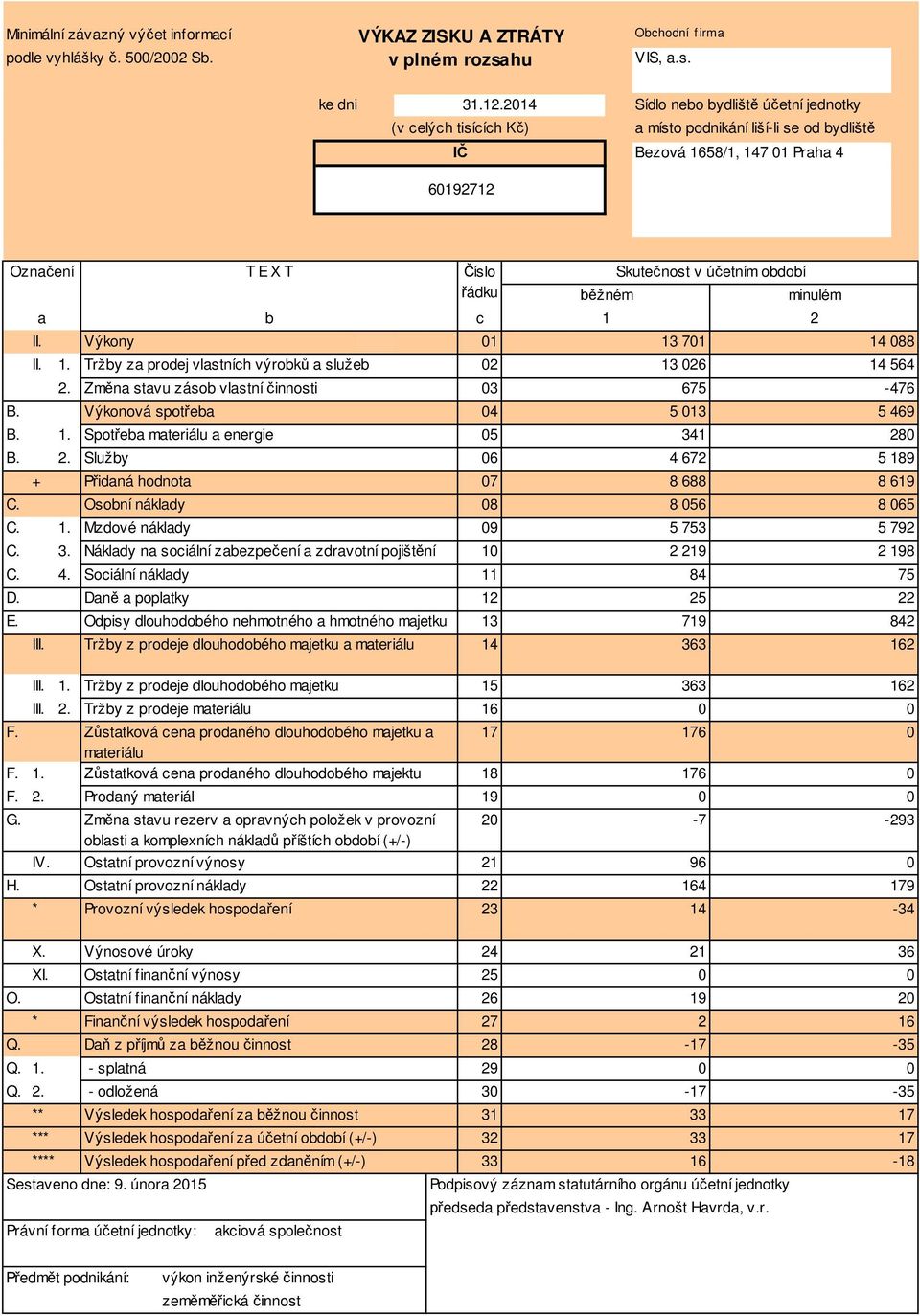 Zm na stavu zásob vlastní innosti 03 B. Výkonová spot eba 04 B. 1. Spot eba materiálu a energie 05 B. 2. Služby 06 + idaná hodnota 07 C. Osobní náklady 08 C. 1. Mzdové náklady 09 C. 3.