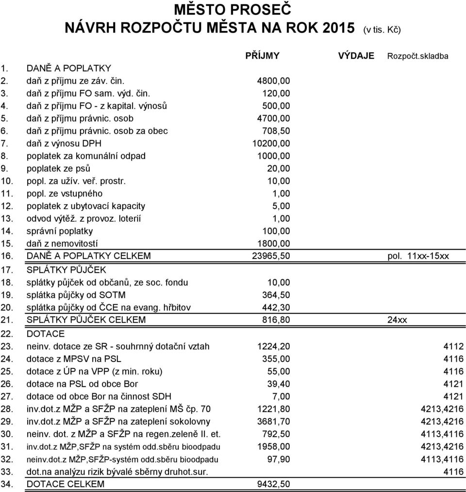 poplatek ze psů 20,00 10. popl. za užív. veř. prostr. 10,00 11. popl. ze vstupného 1,00 12. poplatek z ubytovací kapacity 5,00 13. odvod výtěž. z provoz. loterií 1,00 14. správní poplatky 100,00 15.