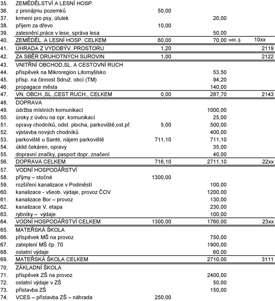 obcí (TM) 94,20 46. propagace města 140,00 47. VN. OBCH.,SL.,CEST RUCH., CELKEM 0,00 287,70 2143 48. DOPRAVA 49. údržba místních komunikací 1000,00 50. úroky z úvěru na opr. komunikací 25,00 51.