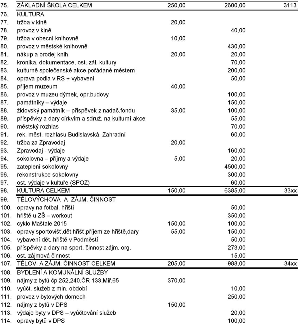 příjem muzeum 40,00 86. provoz v muzeu dýmek, opr.budovy 100,00 87. památníky výdaje 150,00 88. židovský památník příspěvek z nadač.fondu 35,00 100,00 89. příspěvky a dary církvím a sdruž.