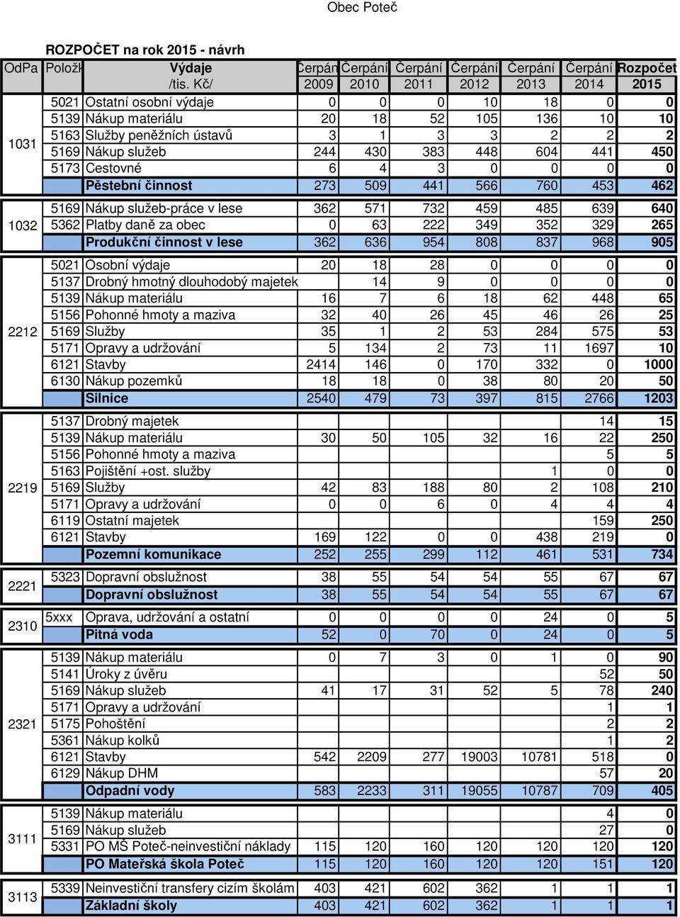 265 Produkční činnost v lese 362 636 954 808 837 968 905 5021 Osobní výdaje 20 18 28 0 0 0 0 5137 Drobný hmotný dlouhodobý majetek 14 9 0 0 0 0 5139 Nákup materiálu 16 7 6 18 62 448 65 5156 Pohonné