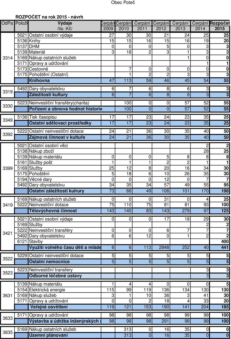 Záležitosti kultury 6 7 6 8 6 3 3 5223 Neinvestiční fransféry(charita) 100 0 0 57 52 55 Pořízení a obnova hodnot historie 100 0 0 57 52 55 5136 Tisk časopisu 17 17 23 24 23 35 25 Ostatní sdělovací