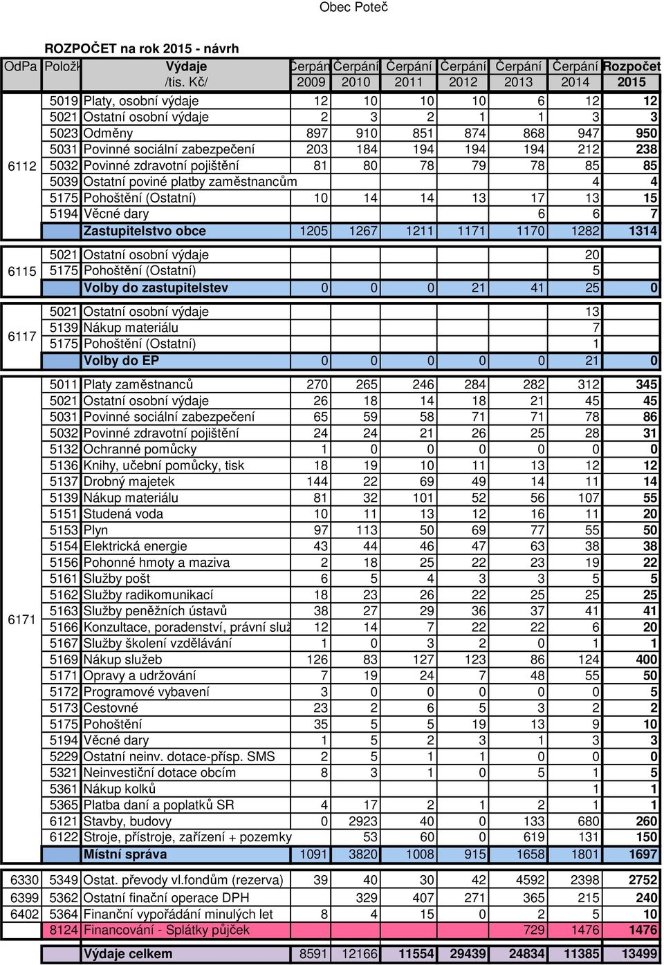 1171 1170 1282 1314 6115 6117 6171 5021 Ostatní osobní výdaje 20 5175 Pohoštění (Ostatní) 5 Volby do zastupitelstev 0 0 0 21 41 25 0 5021 Ostatní osobní výdaje 13 5139 Nákup materiálu 7 5175