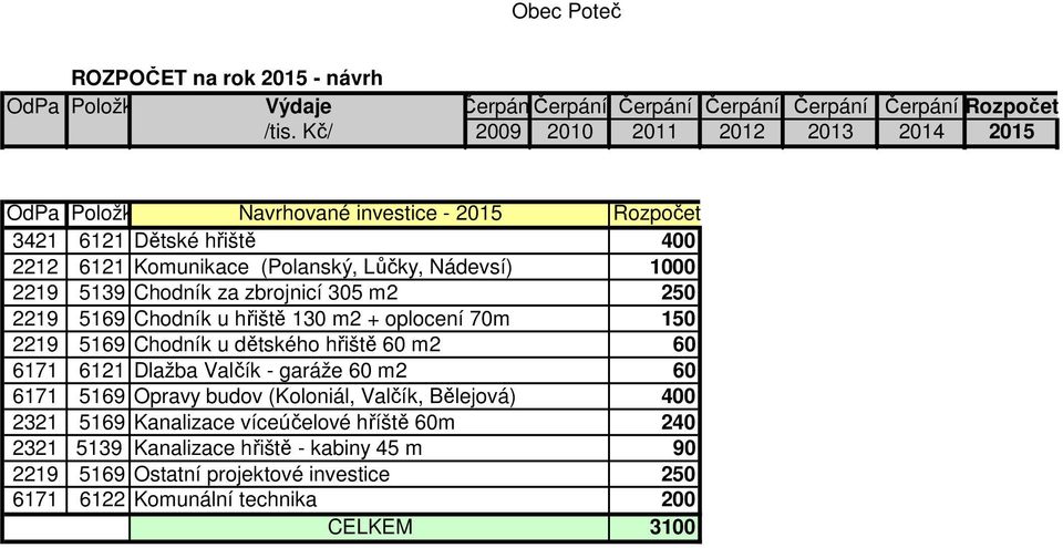 6171 6121 Dlažba Valčík - garáže 60 m2 60 6171 5169 Opravy budov (Koloniál, Valčík, Bělejová) 400 2321 5169 Kanalizace víceúčelové hříště