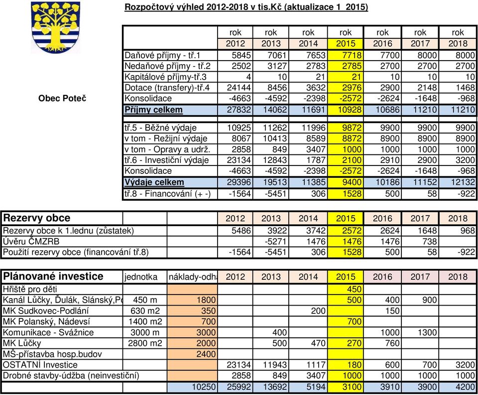 4 24144 8456 3632 2976 2900 2148 1468 Obec Poteč Konsolidace -4663-4592 -2398-2572 -2624-1648 -968 Příjmy celkem 27832 14062 11691 10928 10686 11210 11210 tř.