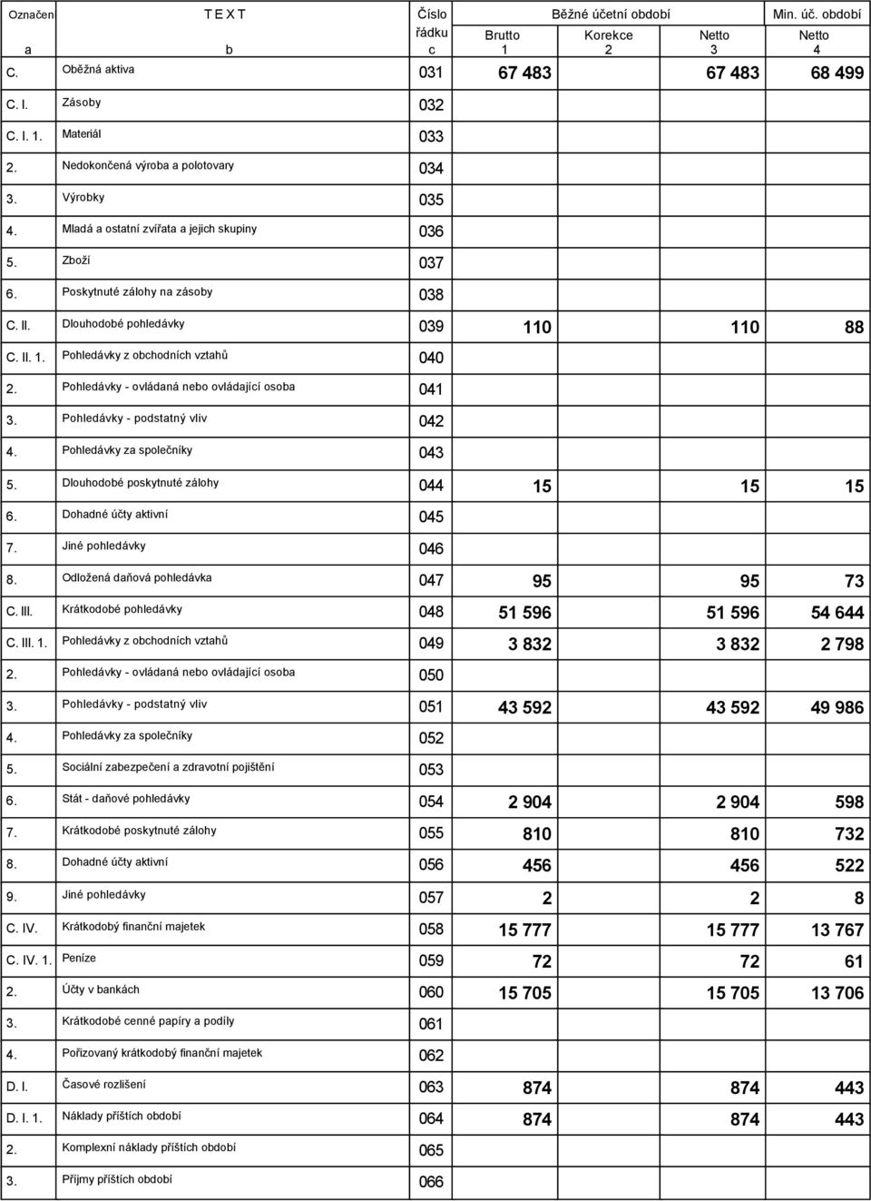 053 Stát - dňové pohledávky 054 904 904 59 Krátkodoé poskytnuté zálohy 055 0 0 73. Dohdné účty ktivní 056 456 456 5 Jiné pohledávky 057 C. IV.