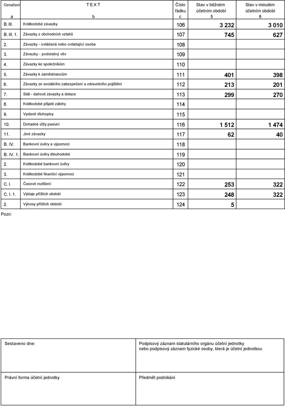 . Závzky z ohodníh vzthů 07 745 67 Závzky - ovládná neo ovládjíí oso 0 Závzky - podsttný vliv 09 Závzky ke společníkům 0 Závzky k změstnnům 40 39 Závzky ze soiálního zezpečení zdrvotního pojištění 3