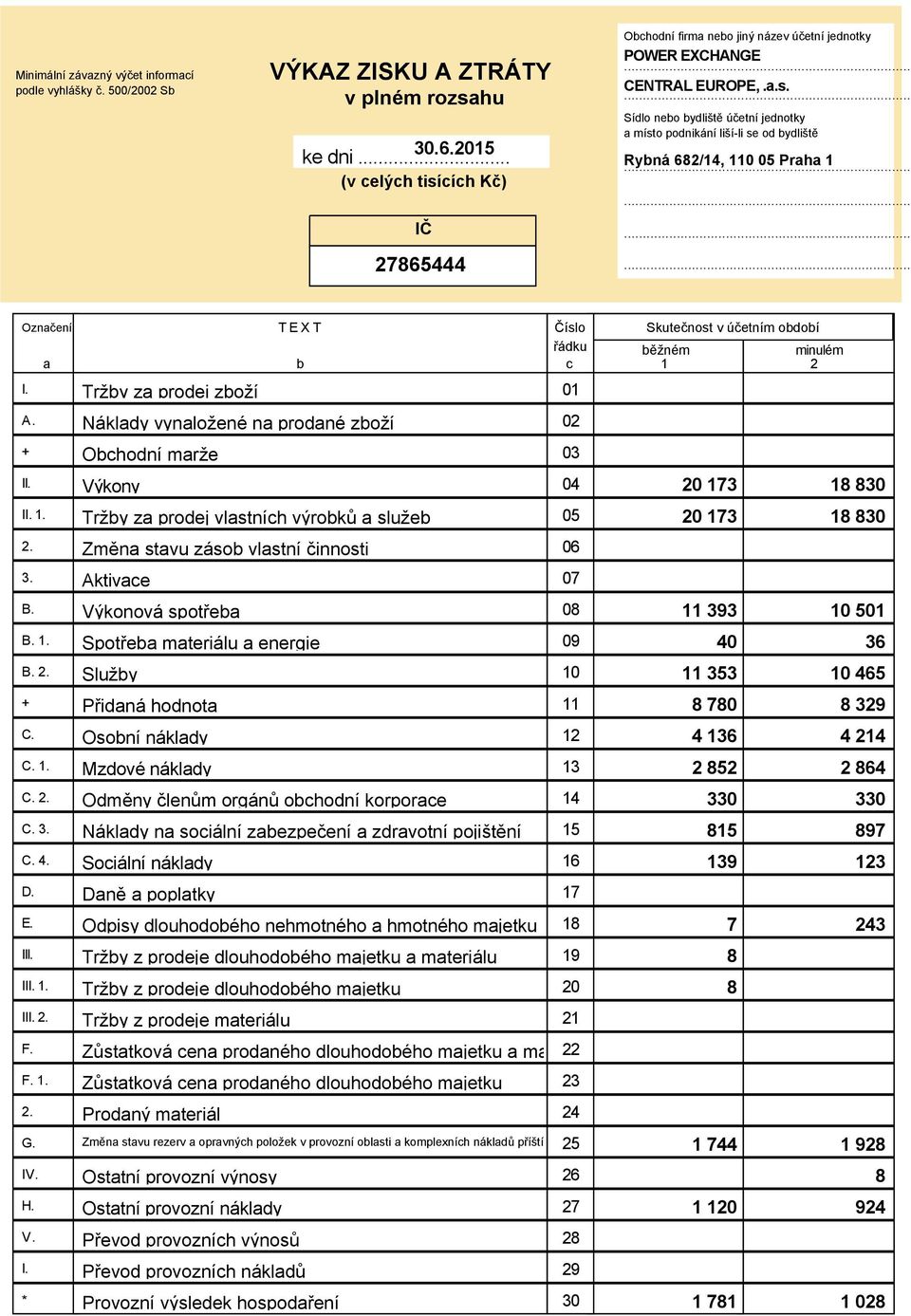 Tržy z prodej zoží 0 A. Nákldy vynložené n prodné zoží 0 + Ohodní mrže 03 II. Výkony 04 0 73 30 II.. Tržy z prodej vlstníh výroků služe 05 0 73 30 Změn stvu záso vlstní činnosti 06 Aktive 07 B.