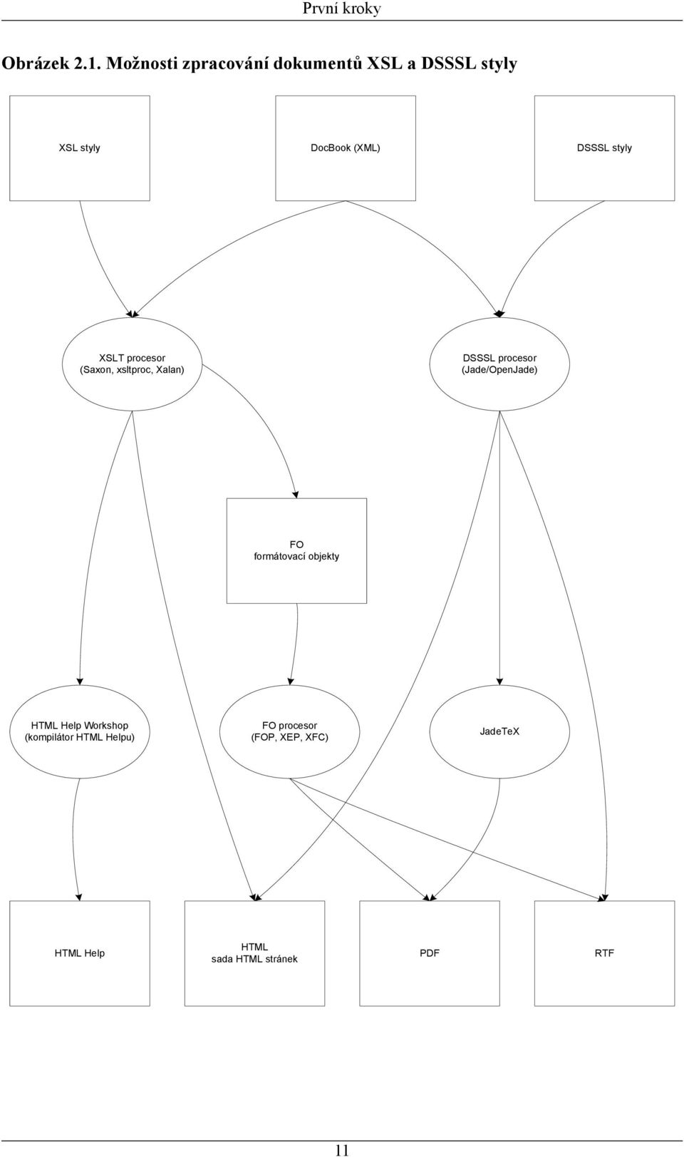 styly XSLT procesor (Saxon, xsltproc, Xalan) DSSSL procesor (Jade/OpenJade) FO