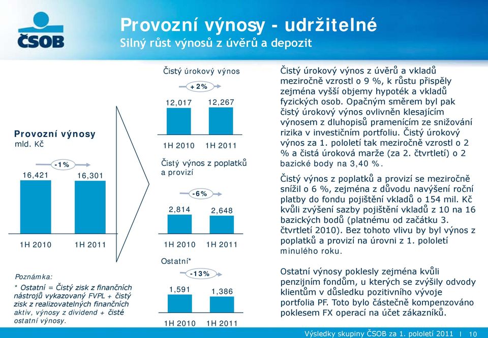 Čistý úrokový výnos 12,017 1H 2,814 1H +2% -6% -13% 12,267 1H Čistý výnos z poplatků a provizí Ostatní* 1,591 1H 2,648 1H 1,386 1H Čistý úrokový výnos z úvěrů a vkladů meziročně vzrostl o 9 %, k