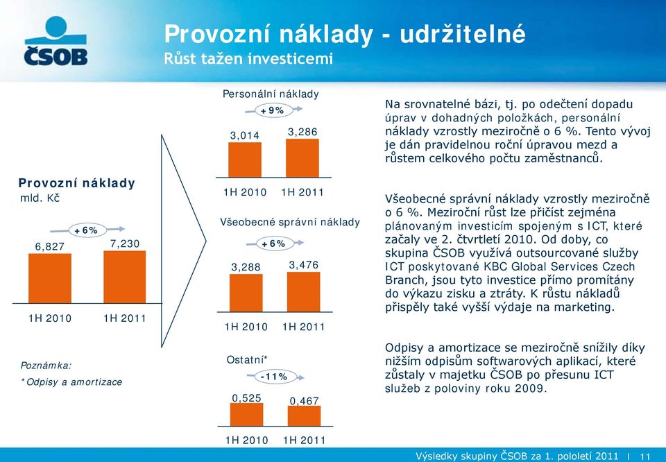 po odečtení dopadu úprav v dohadných položkách, personální náklady vzrostly meziročně o 6 %. Tento vývoj je dán pravidelnou roční úpravou mezd a růstem celkového počtu zaměstnanců.