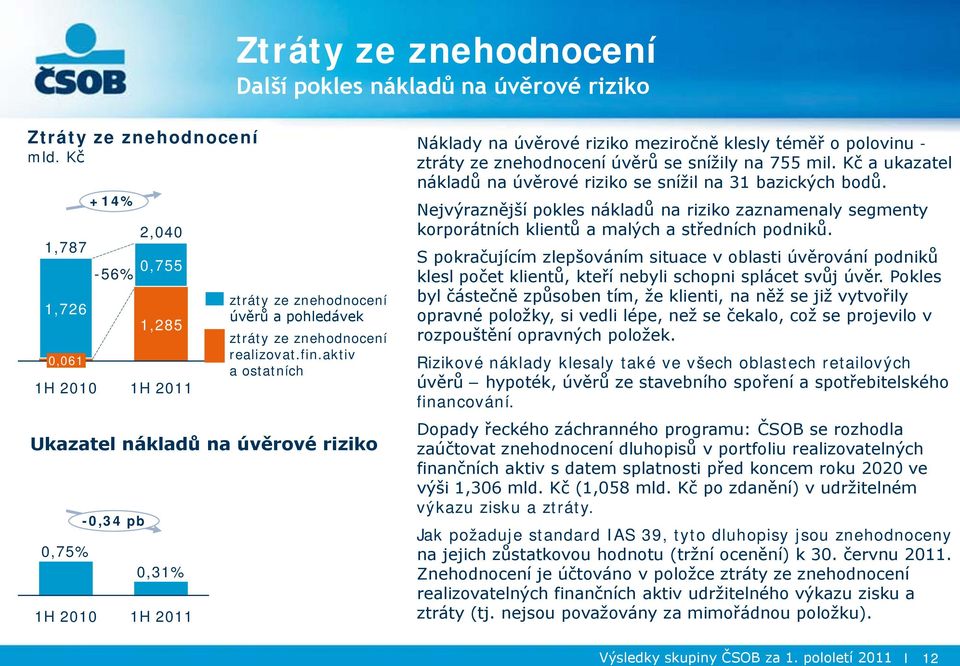 aktiv a ostatních Ukazatel nákladů na úvěrové riziko 0,75% 1H -0,34 pb 0,31% 1H Náklady na úvěrové riziko meziročně klesly téměř o polovinu - ztráty ze znehodnocení úvěrů se snížily na 755 mil.