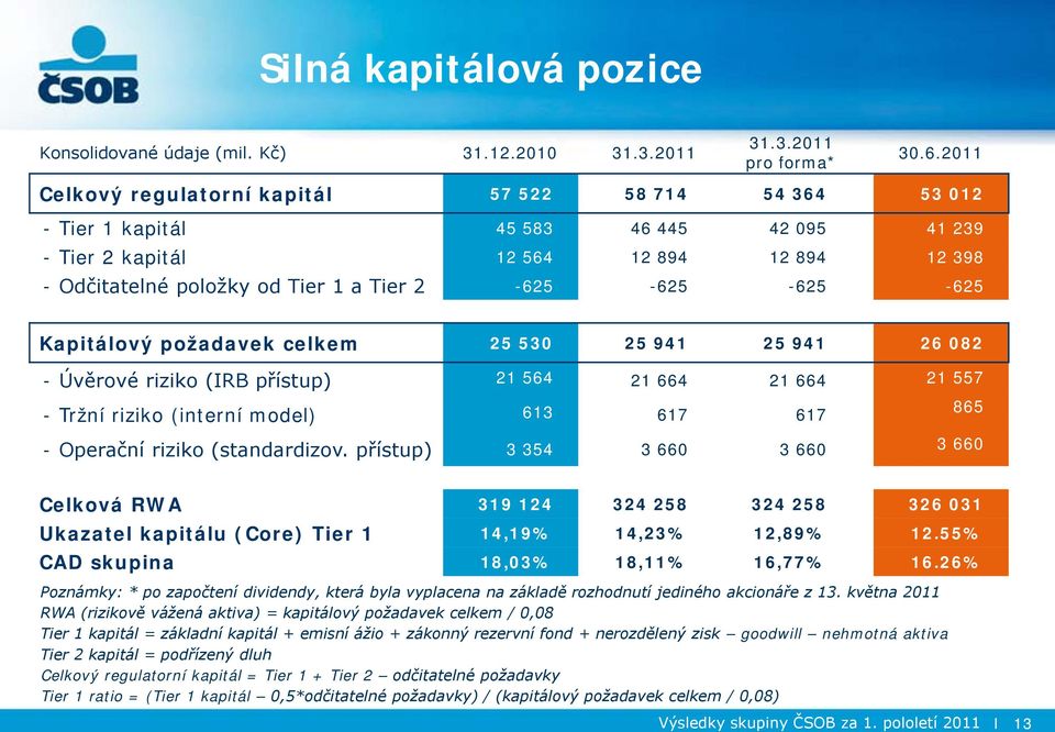 a Tier 2-625 -625-625 -625 Kapitálový požadavek celkem 25 530 25 941 25 941 26 082 - Úvěrové riziko (IRB přístup) 21 564 21 664 21 664 21 557 613 865 - Tržní riziko (interní model) 617 617 - Operační