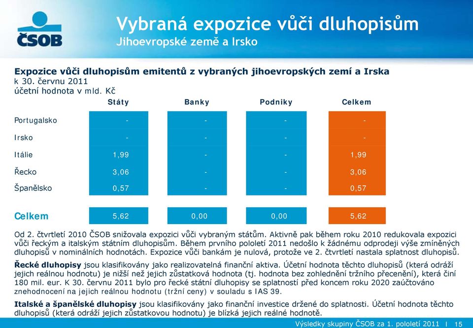 čtvrtletí ČSOB snižovala expozici vůči vybraným státům. Aktivně pak během roku redukovala expozici vůči řeckým a italským státním dluhopisům.