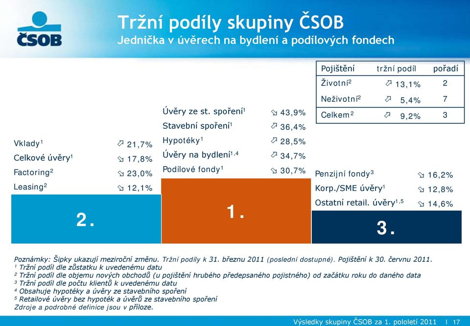 Penzijní fondy 3 16,2% Leasing 2 12,1% 2. 1. Korp./SME úvěry 1 12,8% Ostatní retail. úvěry 1,5 14,6% 3. Poznámky: Šipky ukazují meziroční změnu. Tržní podíly k 31. březnu (poslední dostupné).