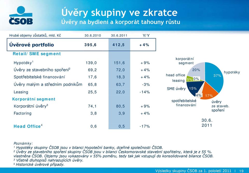 podnikům 65,8 63,7-3% Leasing 25,5 22,0-14% Korporátní segment Korporátní úvěry 3 74,1 80,5 +9% Factoring 3,8 3,9 +4% Head Office 4 0,6 0,5-17% korporátní segment 20% head office 0% leasing 5% SME