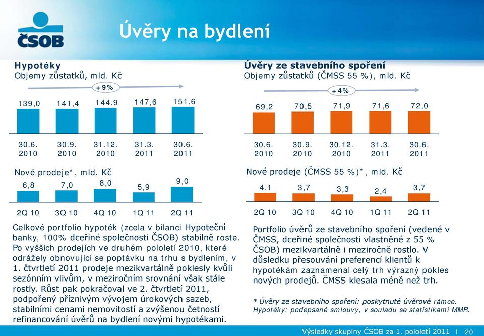 Kč 4,1 3,7 3,3 2,4 3,7 2Q 10 3Q 10 4Q 10 1Q 11 2Q 11 Celkové portfolio hypoték (zcela v bilanci Hypoteční banky, 100% dceřiné společnosti ČSOB) stabilně roste.