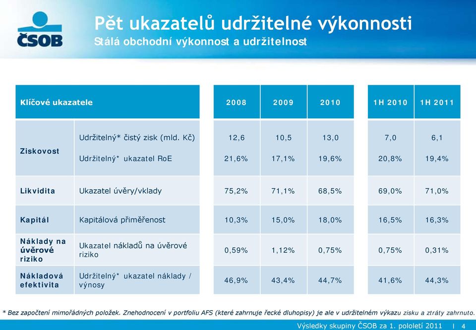 přiměřenost 10,3% 15,0% 18,0% 16,5% 16,3% Náklady na úvěrové riziko Nákladová efektivita Ukazatel nákladů na úvěrové riziko Udržitelný* ukazatel náklady / výnosy 0,59% 1,12% 0,75%