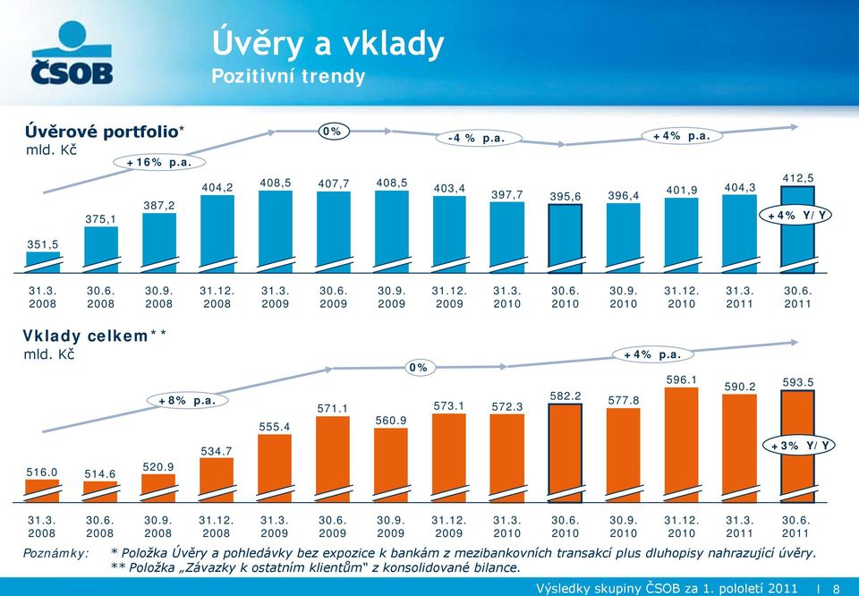 2 593.5 516.0 514.6 520.9 534.7 +3% Y/Y 31.3. 2008 Poznámky: 2008 30.9. 2008 2008 31.3. 2009 2009 30.9. 2009 2009 31.3. 30.9. * Položka Úvěry a pohledávky bez expozice k bankám z mezibankovních transakcí plus dluhopisy nahrazující úvěry.