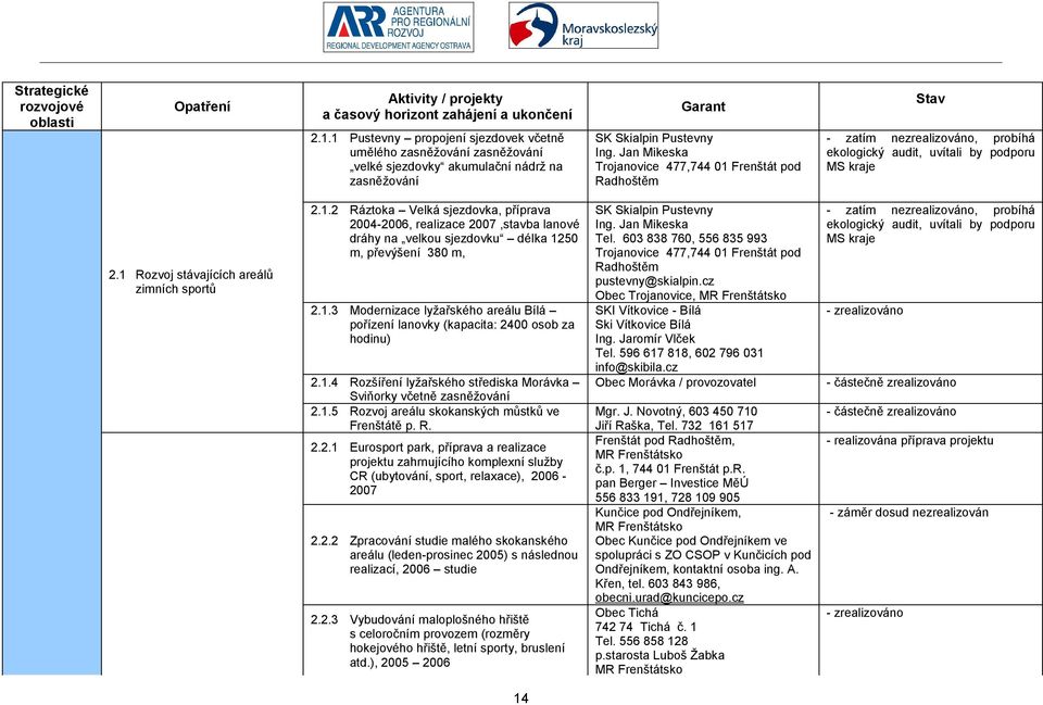 1.3 Modernizace lyžařského areálu Bílá pořízení lanovky (kapacita: 2400 osob za hodinu) 2.1.4 Rozšíření lyžařského střediska Morávka Sviňorky včetně zasněžování 2.1.5 Rozvoj areálu skokanských můstků ve Frenštátě p.