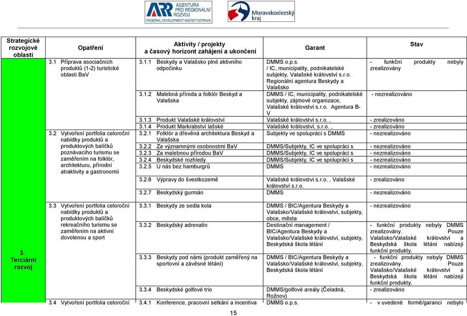 1 Beskydy a Valašsko plné aktivního odpočinku 3.1.2 Malebná příroda a folklór Beskyd a Valašska Garant DMMS o.p.s. / IC, municipality, podnikatelské subjekty, Valašské království s.r.o. Regionální agentura Beskydy a Valašsko DMMS / IC, municipality, podnikatelské subjekty, zájmové organizace, Valašské království s.