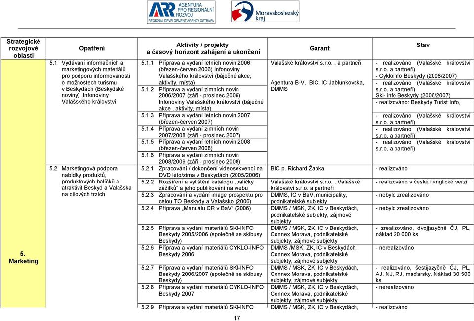 1 Příprava a vydání letních novin 2006 (březen-červen 2006) Infonoviny Valašského království (báječné akce, aktivity, místa) 5.1.2 Příprava a vydání zimních novin 2006/2007 (září - prosinec 2006) Infonoviny Valašského království (báječné akce, aktivity, místa) 5.