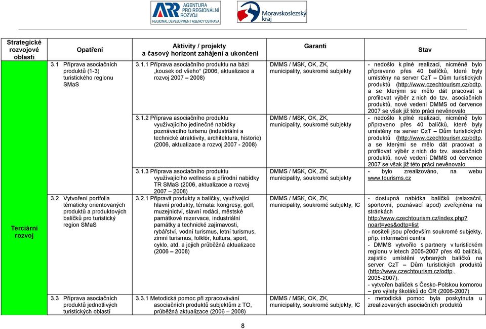 1 Příprava asociačního produktu na bázi kousek od všeho (2006, aktualizace a rozvoj 2007 2008) 3.1.2 Příprava asociačního produktu využívajícího jedinečné nabídky poznávacího turismu (industriální a technické atraktivity, architektura, historie) (2006, aktualizace a rozvoj 2007-2008) 3.