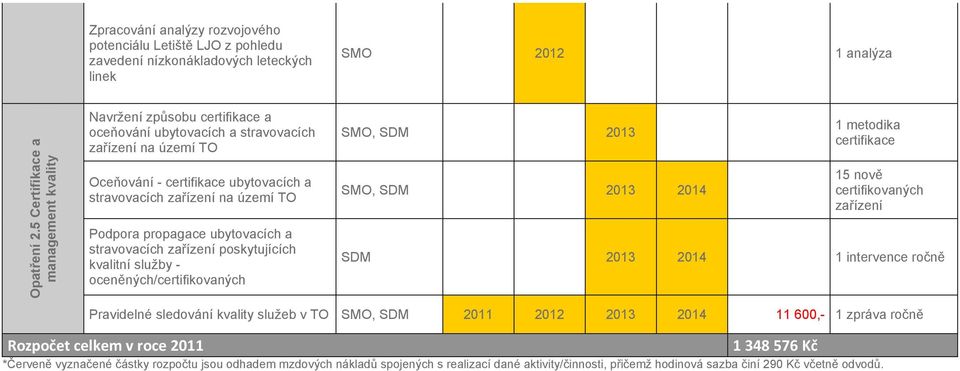 Podpora propagace ubytovacích a stravovacích zařízení poskytujících kvalitní služby - oceněných/certifikovaných SMO, SDM 2013 SMO, SDM 2013 2014 1 metodika certifikace 15 nově certifikovaných