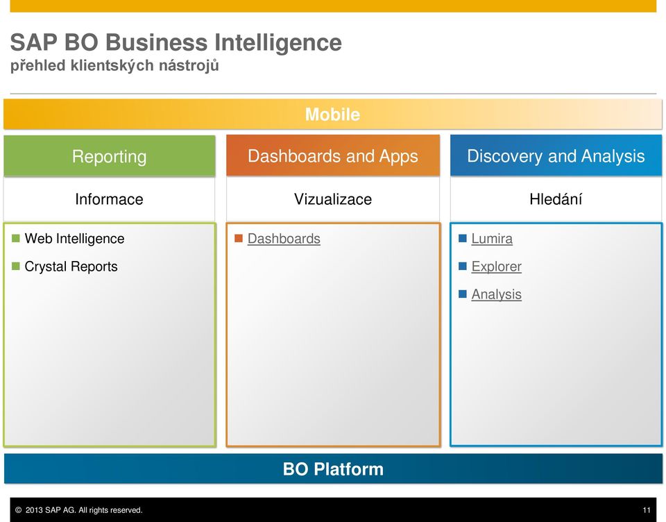 Vizualizace Hledání Web Intelligence Crystal Reports Dashboards