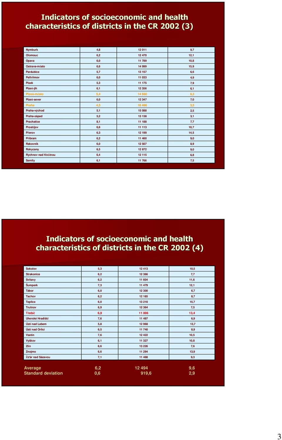 Prostějov 11 113 10,7 Přerov 6,3 12 199 1 Příbram 11 460 Rakovník 12 507 8,9 Rokycany 12 872 Rychnov nad Kněžnou 6,4 12 115 6,8 Semily 11 766 7,5 Indicators of socioeconomic and health