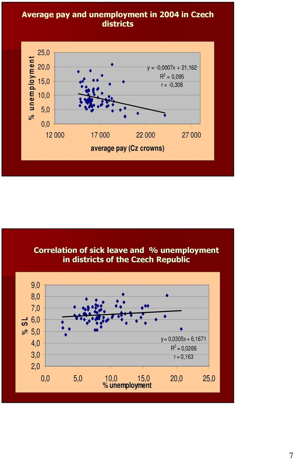 (Cz crowns) Correlation of sick leave and % unemployment in districts of the Czech Republic % S L