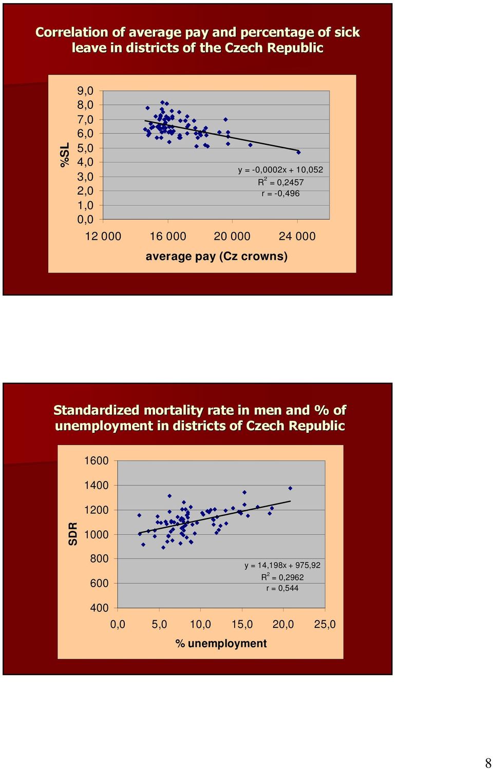 crowns) Standardized mortality rate in men and % of unemployment in districts of Czech Republic 1600 1400