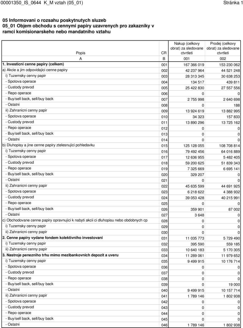 Investicni cenne papiry (celkem) 001 167 366 019 153 230 062 a) Akcie a jim odpovidajici cenne papiry 002 42 237 964 44 521 248 i) Tuzemsky cenny papir 003 28 313 345 30 638 253 - Spotova operace 004