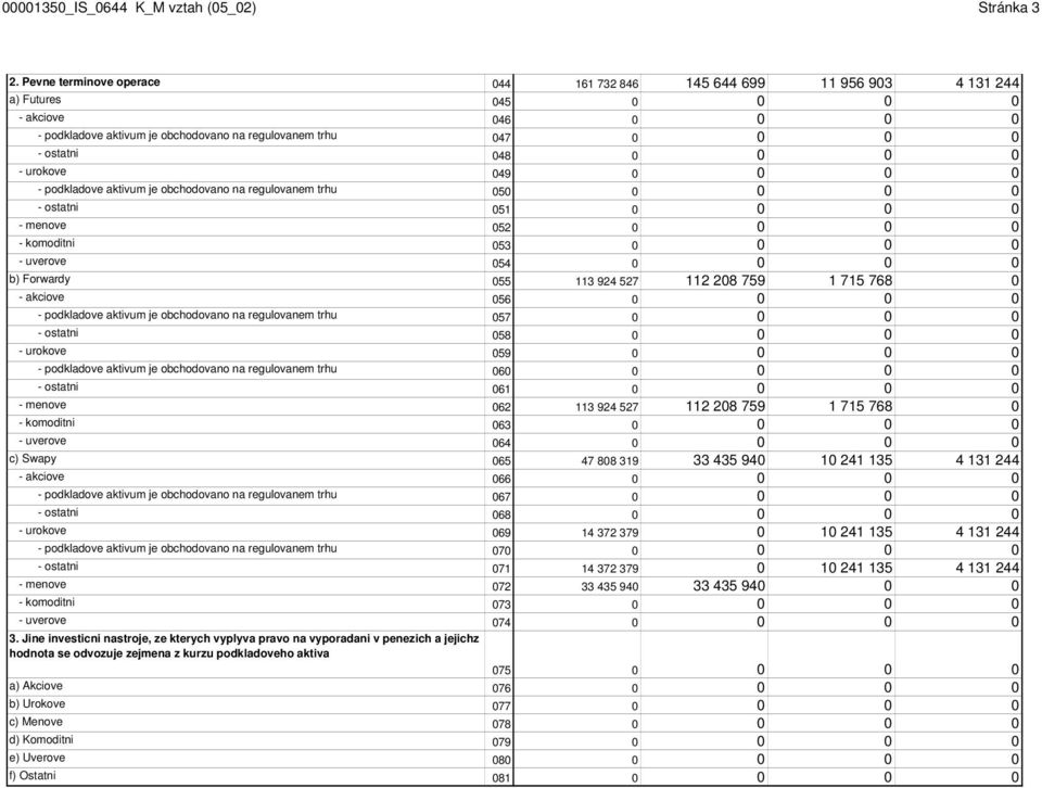 0 0 0 0 - urokove 049 0 0 0 0 - podkladove aktivum je obchodovano na regulovanem trhu 050 0 0 0 0 - ostatni 051 0 0 0 0 - menove 052 0 0 0 0 - komoditni 053 0 0 0 0 - uverove 054 0 0 0 0 b) Forwardy