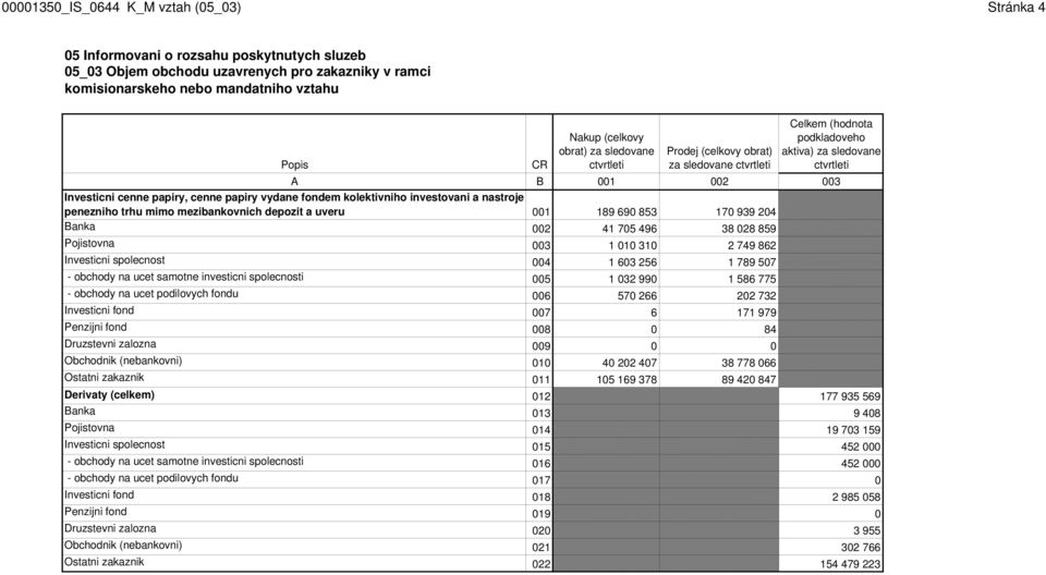 189 690 853 170 939 204 Banka 002 41 705 496 38 028 859 Pojistovna 003 1 010 310 2 749 862 Investicni spolecnost 004 1 603 256 1 789 507 - obchody na ucet samotne investicni spolecnosti 005 1 032 990