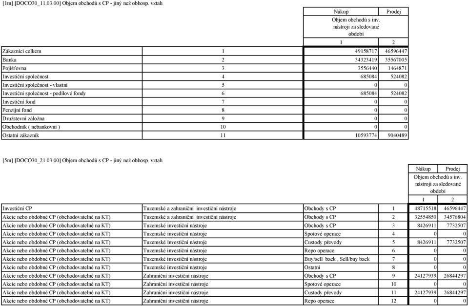 0 Investiční společnost - podílové fondy 6 685084 524082 Investiční fond 7 0 0 Penzijní fond 8 0 0 Družstevní záložna 9 0 0 Obchodník ( nebankovní ) 10 0 0 Ostatní zákazník 11 10593774 9040489 [5m]