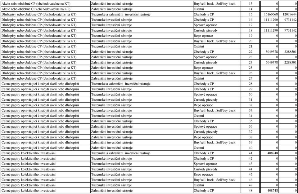 nástroje Obchody s CP 16 11111290 9731142 Dluhopisy nebo obdobné CP (obchodovatelné na KT) Tuzemské investiční nástroje Spotové operace 17 0 Dluhopisy nebo obdobné CP (obchodovatelné na KT) Tuzemské