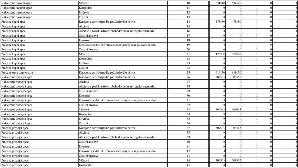 aktivem obchodovaným na regulovaném trhu 16 0 0 0 0 0 Prodané kupní opce Ostatní akciové 17 0 0 0 0 0 Prodané kupní opce Úrokové 18 0 0 0 0 0 Prodané kupní opce Úrokové s podkl.