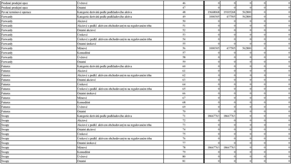 aktivem obchodovaným na regulovaném trhu 51 0 0 0 0 0 Forwardy Ostatní akciové 52 0 0 0 0 0 Forwardy Úrokové 53 0 0 0 0 0 Forwardy Úrokové s podkl.