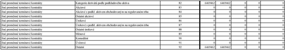 aktivem obchodovaným na regulovaném trhu 84 0 0 0 0 0 Jiné proměnné termínové kontrakty Ostatní akciové 85 0 0 0 0 0 Jiné proměnné termínové kontrakty Úrokové 86 0 0 0 0 0 Jiné proměnné termínové