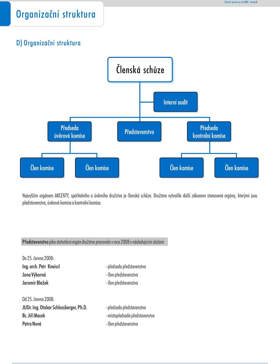 Pøedstavenstvo jako statutární orgán družstva pracovalo v roce 2008 v následujícím složení: Do 25. èervna 2008: Ing. arch.