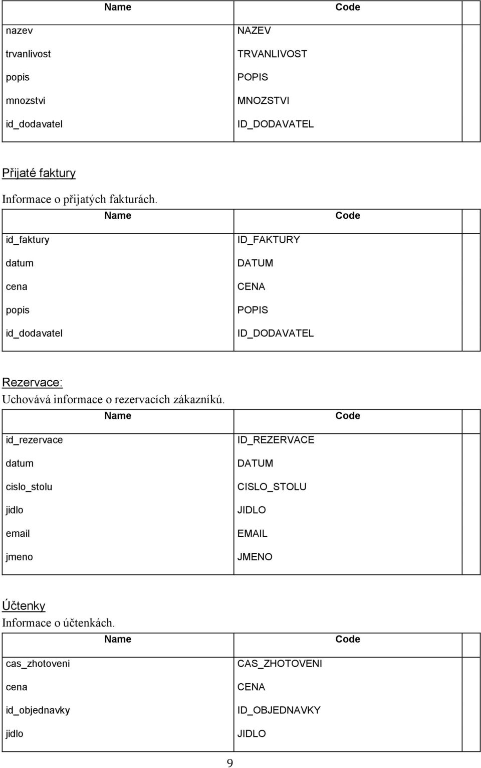 id_faktury datum cena popis id_dodavatel ID_FAKTURY DATUM CENA POPIS ID_DODAVATEL Rezervace: Uchovává informace o