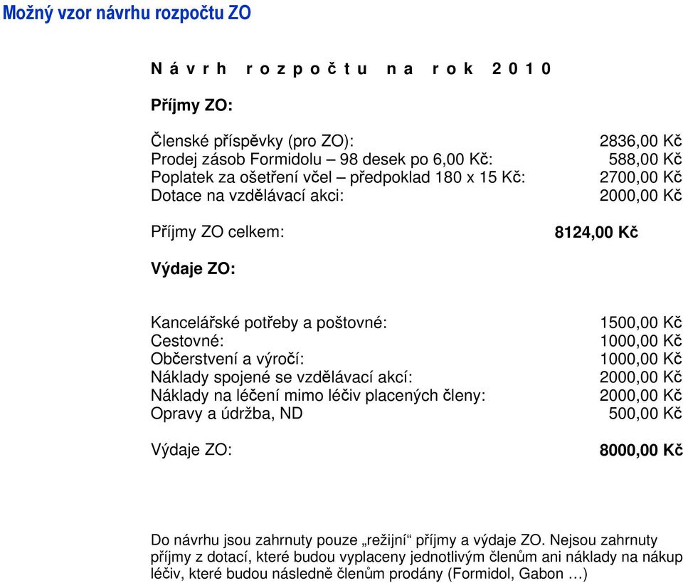 Občerstvení a výročí: 1000,00 Kč Náklady spojené se vzdělávací akcí: 2000,00 Kč Náklady na léčení mimo léčiv placených členy: 2000,00 Kč Opravy a údržba, ND 500,00 Kč Výdaje ZO: 8000,00 Kč Do