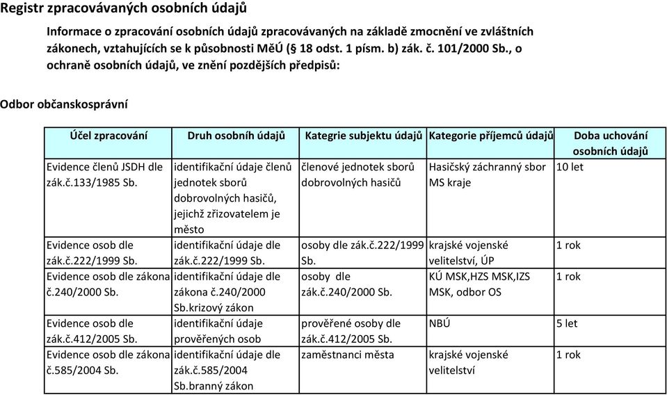 jednotek sborů dobrovolných hasičů, jejichž zřizovatelem je město dobrovolných hasičů MS kraje Evidence osob dle osoby dle zák.č.222/1999 krajské vojenské 1 rok zák.č.222/1999 Sb.